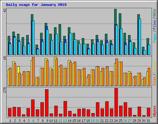 Daily usage for January 2019