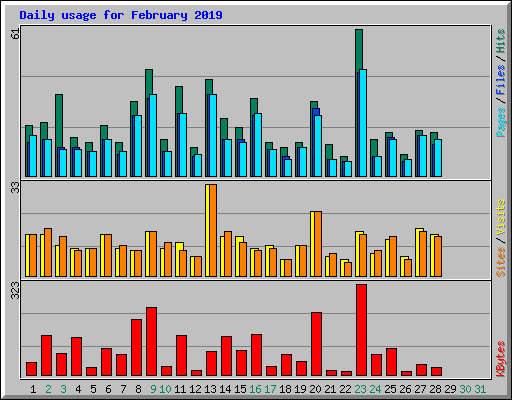 Daily usage for February 2019