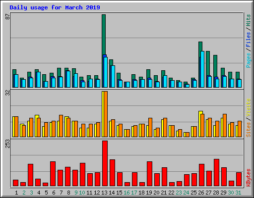 Daily usage for March 2019