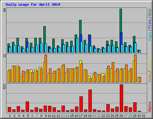 Daily usage for April 2019