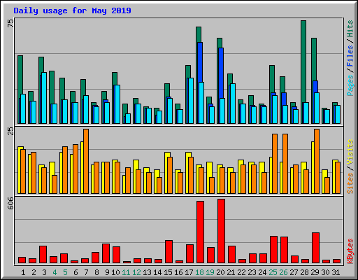 Daily usage for May 2019