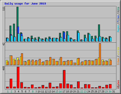 Daily usage for June 2019