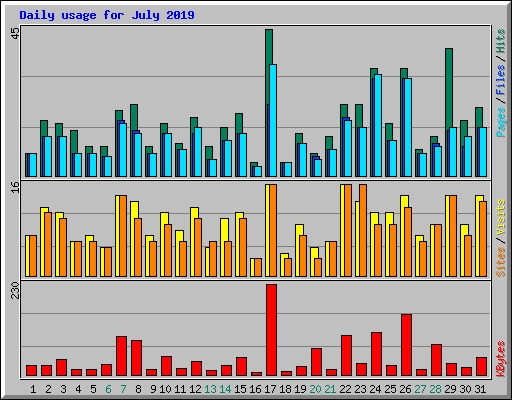 Daily usage for July 2019
