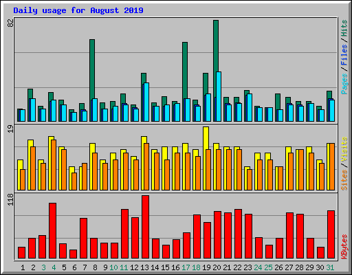 Daily usage for August 2019