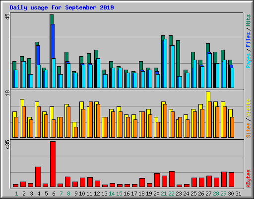 Daily usage for September 2019