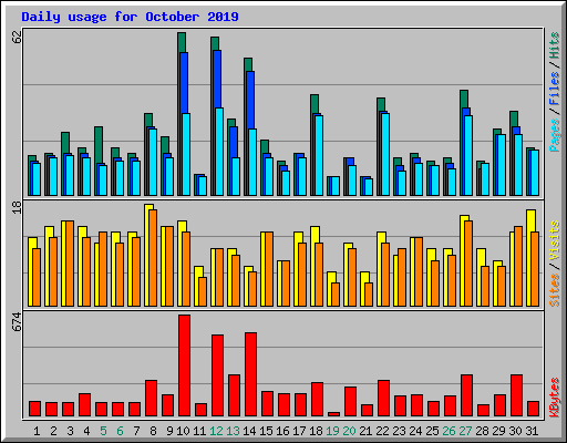 Daily usage for October 2019