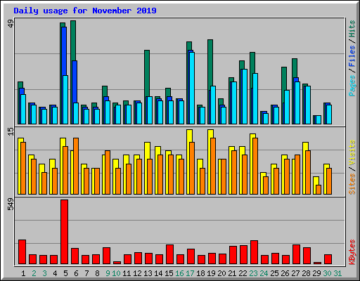 Daily usage for November 2019