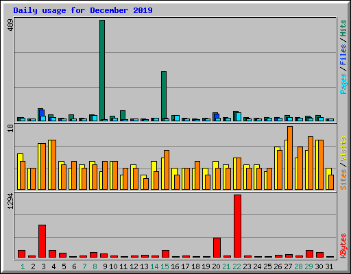 Daily usage for December 2019