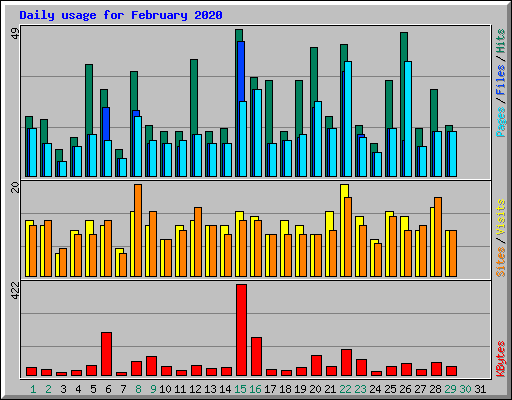 Daily usage for February 2020