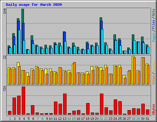 Daily usage for March 2020