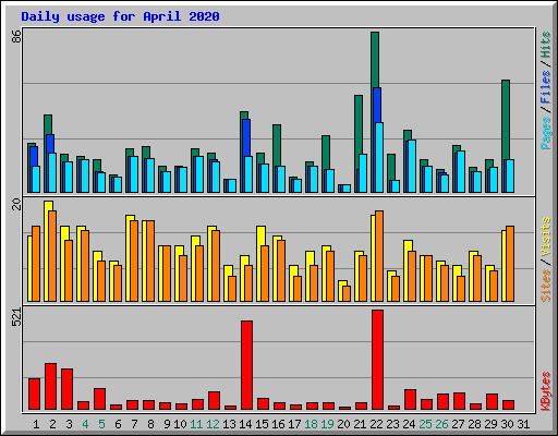 Daily usage for April 2020