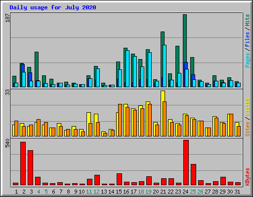 Daily usage for July 2020