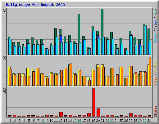 Daily usage for August 2020