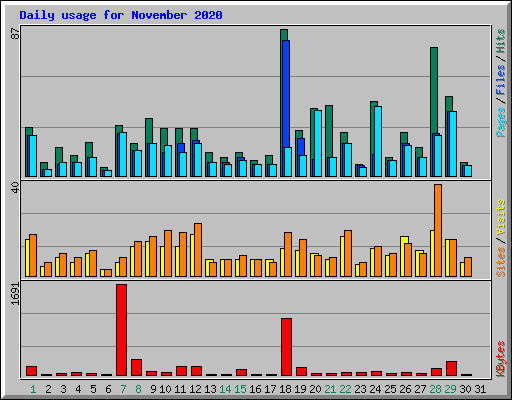 Daily usage for November 2020