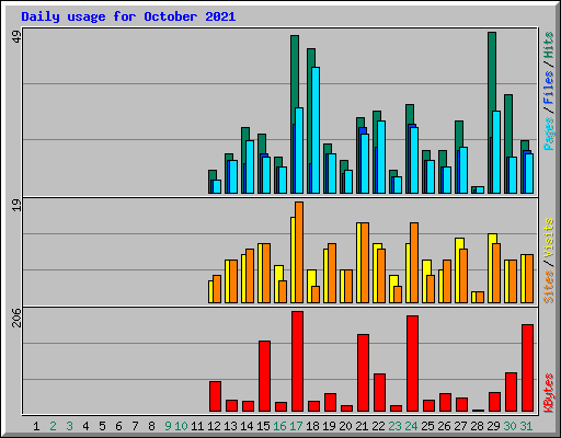 Daily usage for October 2021
