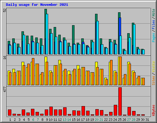 Daily usage for November 2021