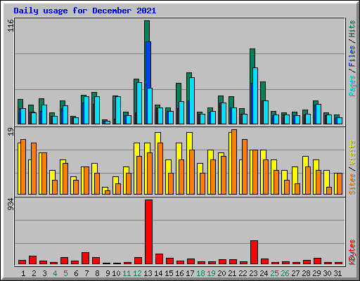 Daily usage for December 2021