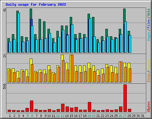 Daily usage for February 2022
