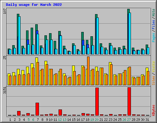 Daily usage for March 2022