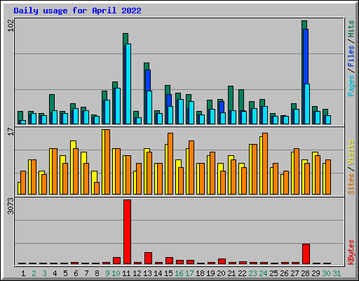 Daily usage for April 2022