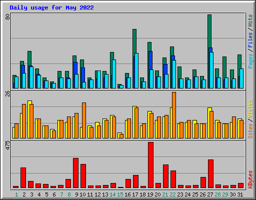 Daily usage for May 2022