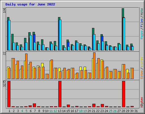 Daily usage for June 2022