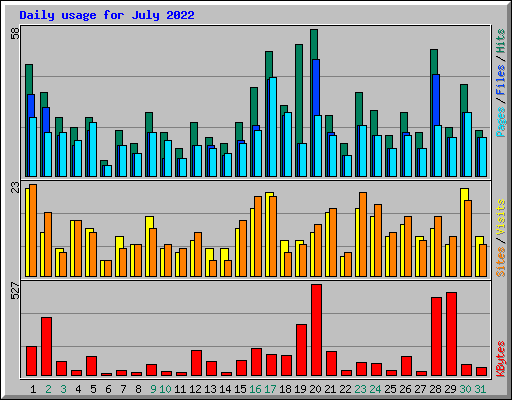 Daily usage for July 2022