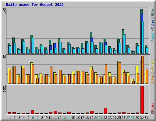 Daily usage for August 2022