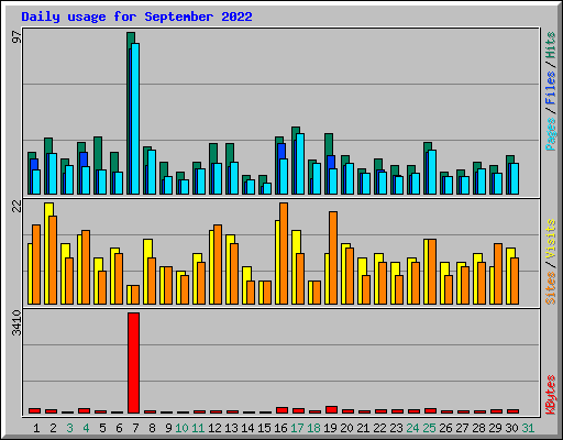 Daily usage for September 2022