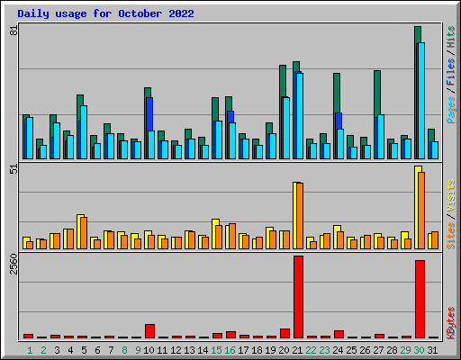 Daily usage for October 2022
