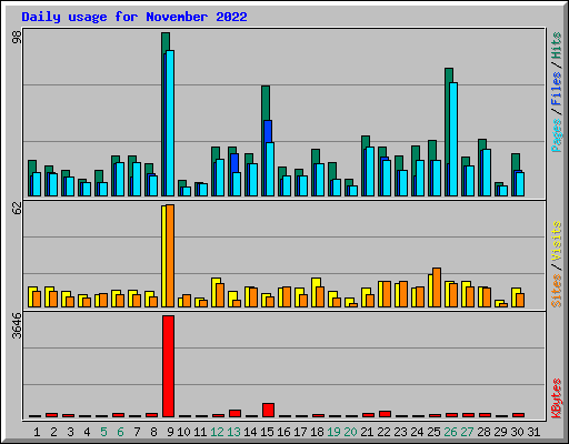 Daily usage for November 2022