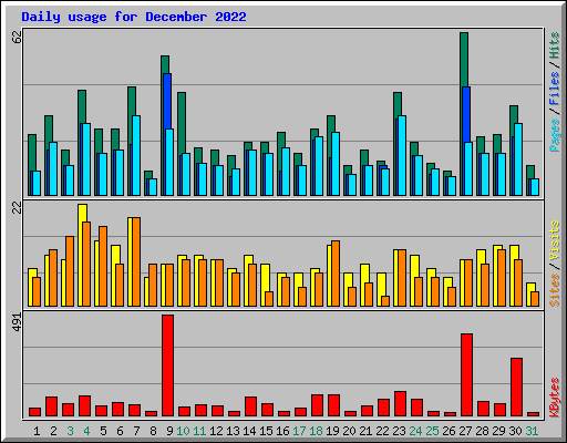 Daily usage for December 2022