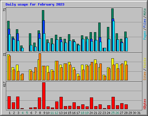 Daily usage for February 2023