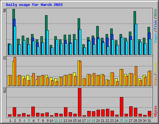 Daily usage for March 2023