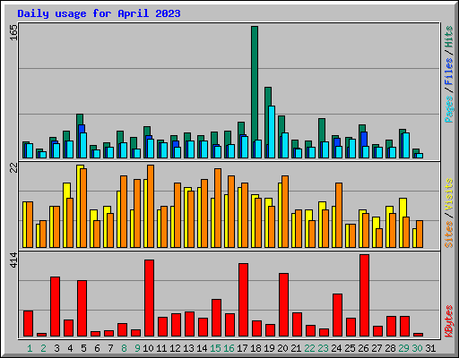 Daily usage for April 2023