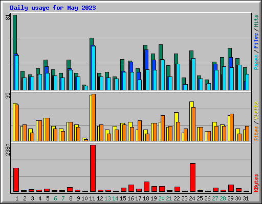 Daily usage for May 2023