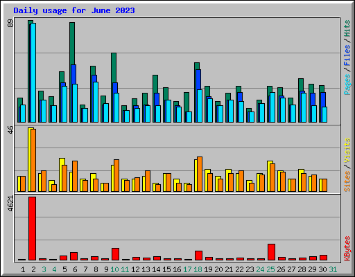 Daily usage for June 2023