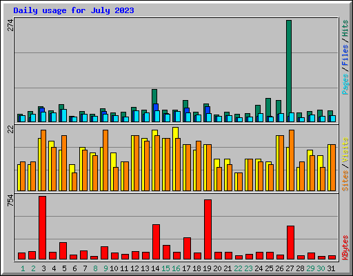 Daily usage for July 2023