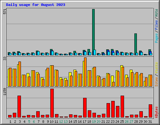 Daily usage for August 2023