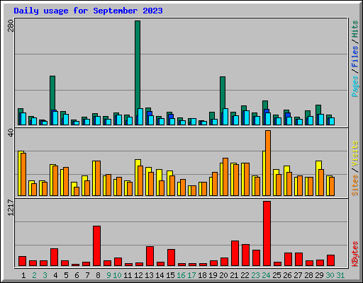 Daily usage for September 2023