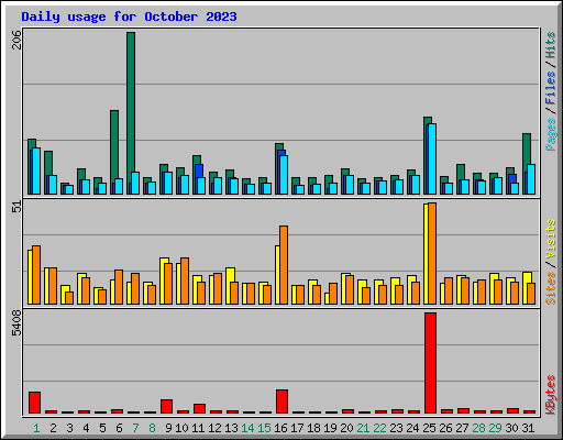 Daily usage for October 2023
