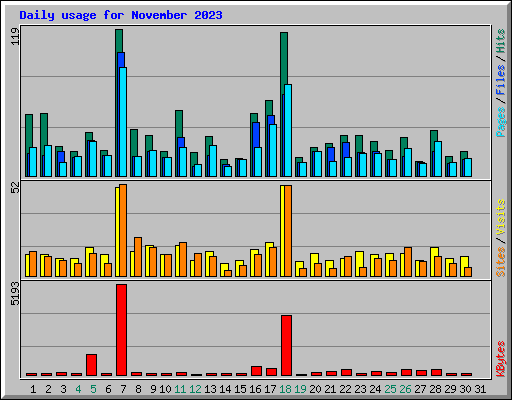 Daily usage for November 2023