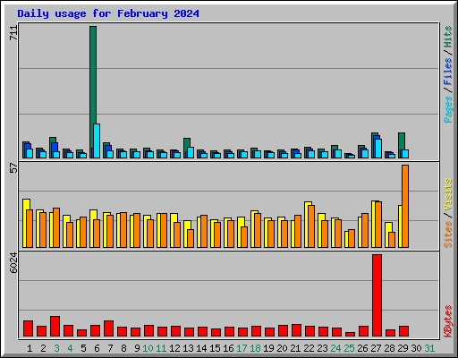Daily usage for February 2024