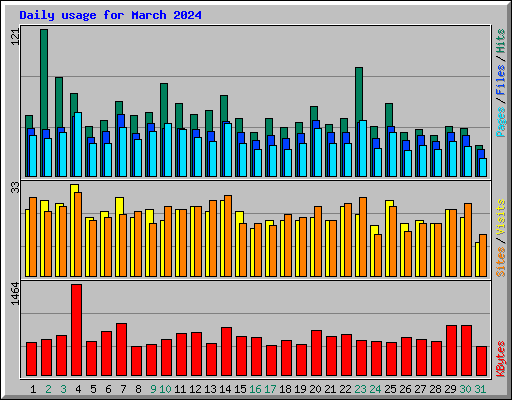 Daily usage for March 2024