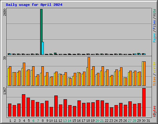 Daily usage for April 2024