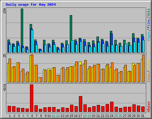 Daily usage for May 2024