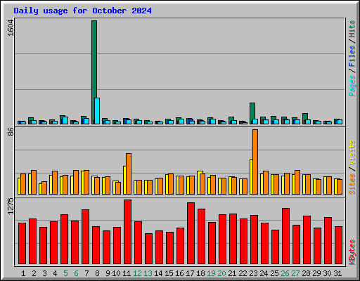 Daily usage for October 2024