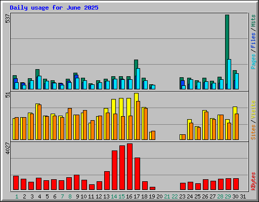 Daily usage for June 2025