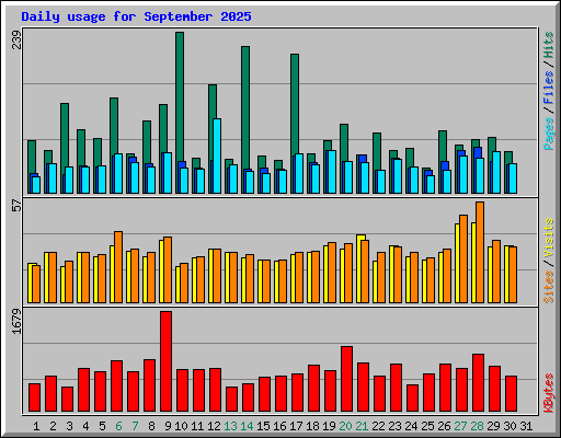 Daily usage for September 2025