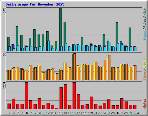 Daily usage for November 2025
